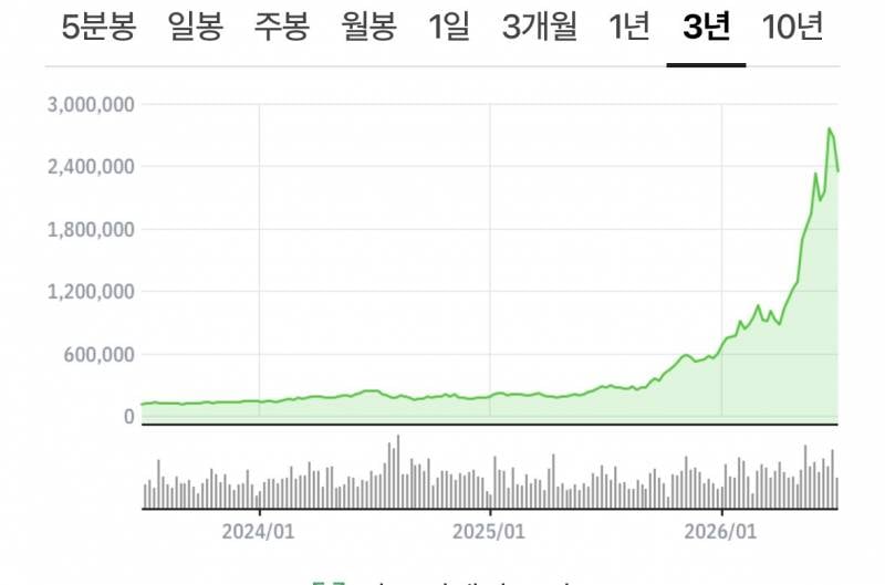 [잡담] 솔직히 장투 한다는 사람들 이 차트 보고 솔직하게 이야기 해 | 인스티즈