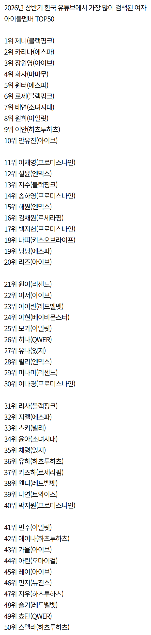 [정보/소식] 2026년 상반기 여자아이돌 검색량 TOP50 | 인스티즈