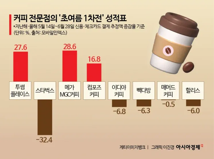 커피 프차들 초여름 1차전 성적표 | 인스티즈