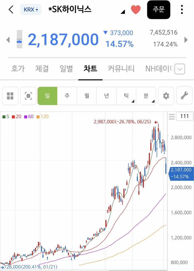 [잡담] 하닉 찐공포 오니까 아무도 추매 안하는거봐 | 인스티즈