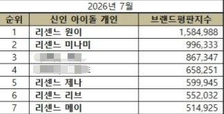 [잡담] 와...리센느 멤버전원 7월 신인 브렌드평판 10위권안에 들어감 | 인스티즈