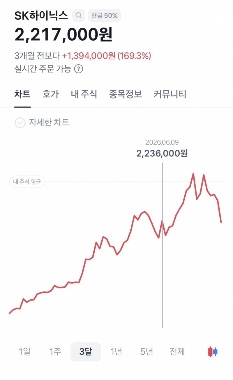 [잡담] 그냥 하이닉스 3주전 가격이잔아...... | 인스티즈