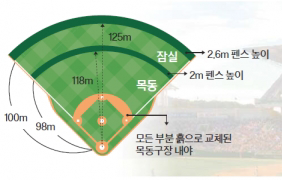[잡담] 대충 잠실이랑 목동 크기 | 인스티즈