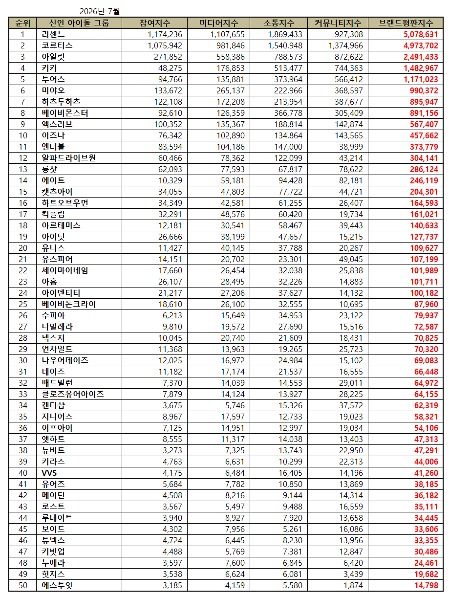 [정보/소식] 7월 신인 아이돌 그룹 브랜드 평판 지수 순위 | 인스티즈