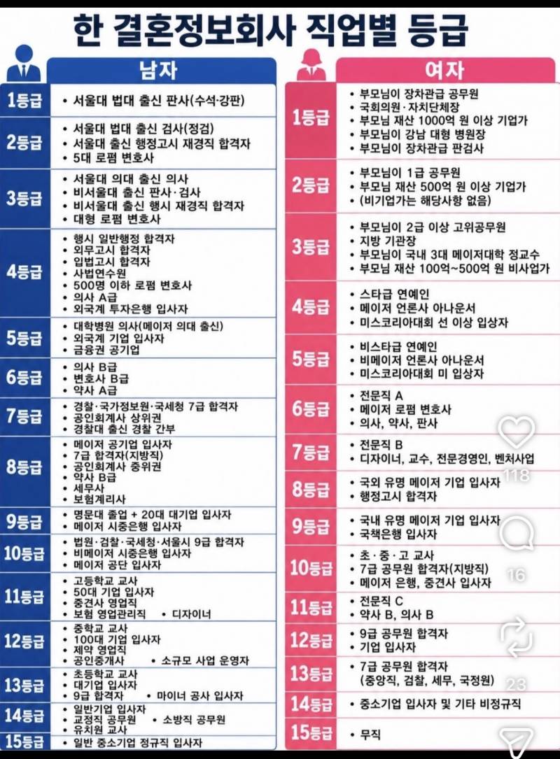[잡담] 결정사 여자 등급표보면 참 현타온다 ..ㅋㅋ | 인스티즈