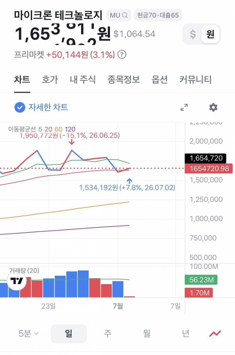 [잡담] 크론이 기가맥히게 20일선 터치하고 올라가네 | 인스티즈
