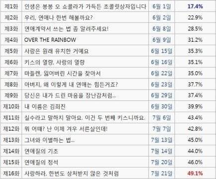 [잡담] 최고시청률 50% 넘었던 김삼순 커플 어떻게 됐을지 말해보자 | 인스티즈