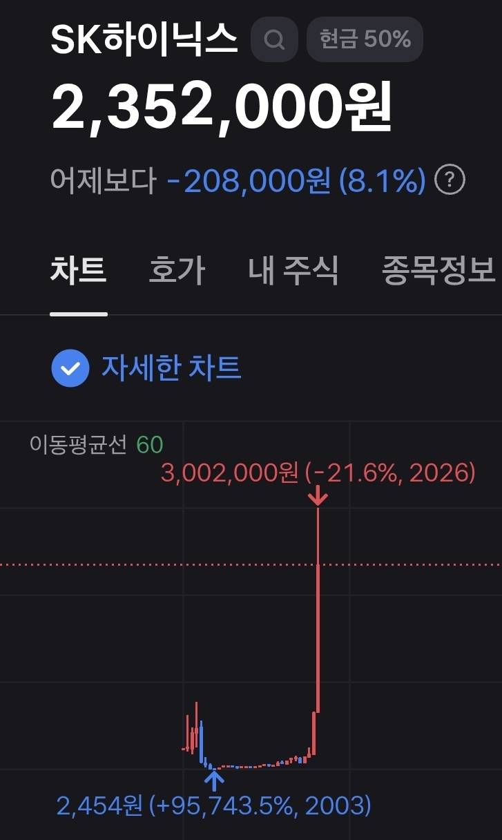 [잡담] 하닉 얼마 안떨어졌네 | 인스티즈