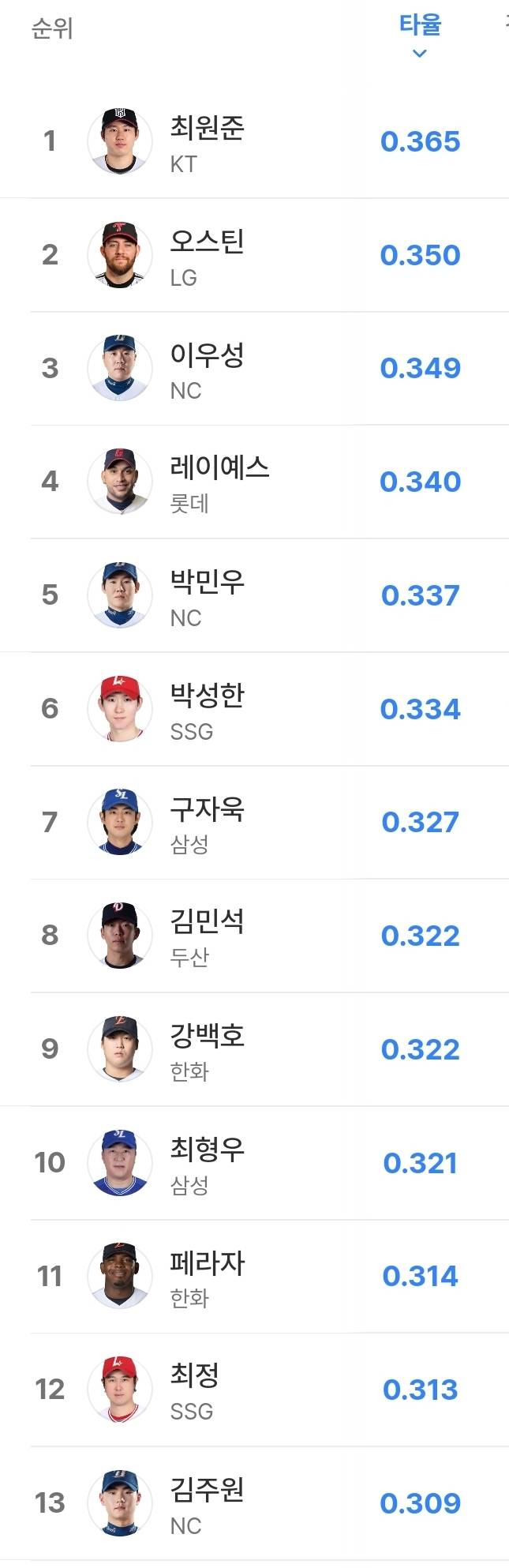 [잡담] 규정 기준) 타율 3할 이상인 타자들 / 투수 평자 상위 10인 | 인스티즈