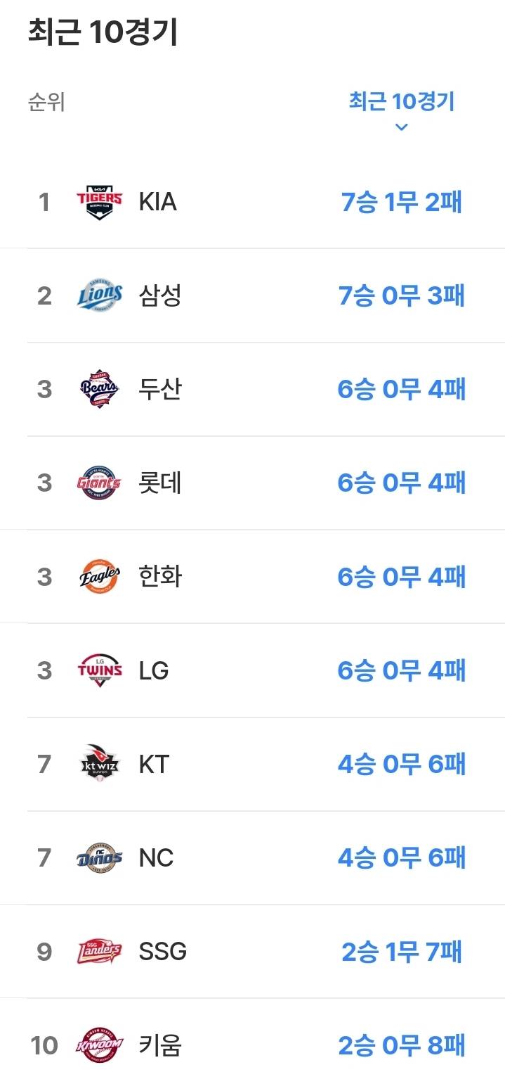 [잡담] 최근 10경기 팀 승률 / 타율 / 평자 | 인스티즈