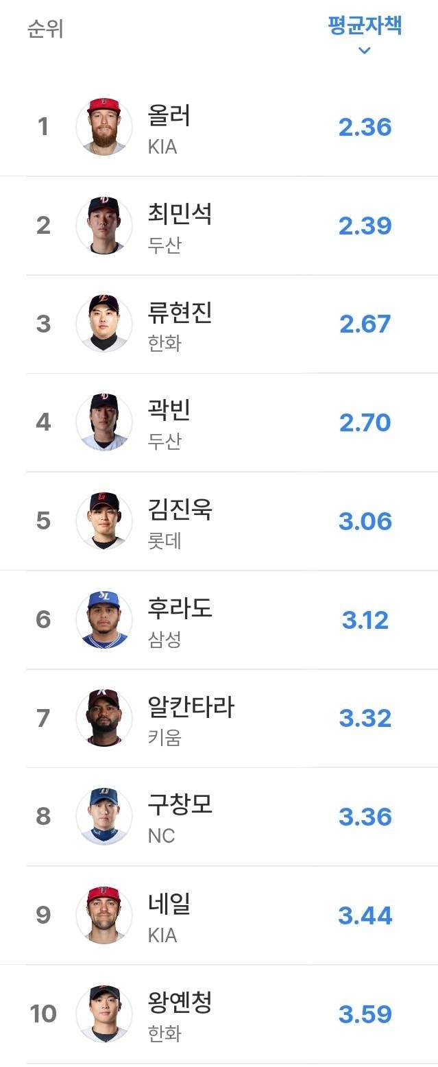 [잡담] 규정 기준) 타율 3할 이상인 타자들 / 투수 평자 상위 10인 | 인스티즈