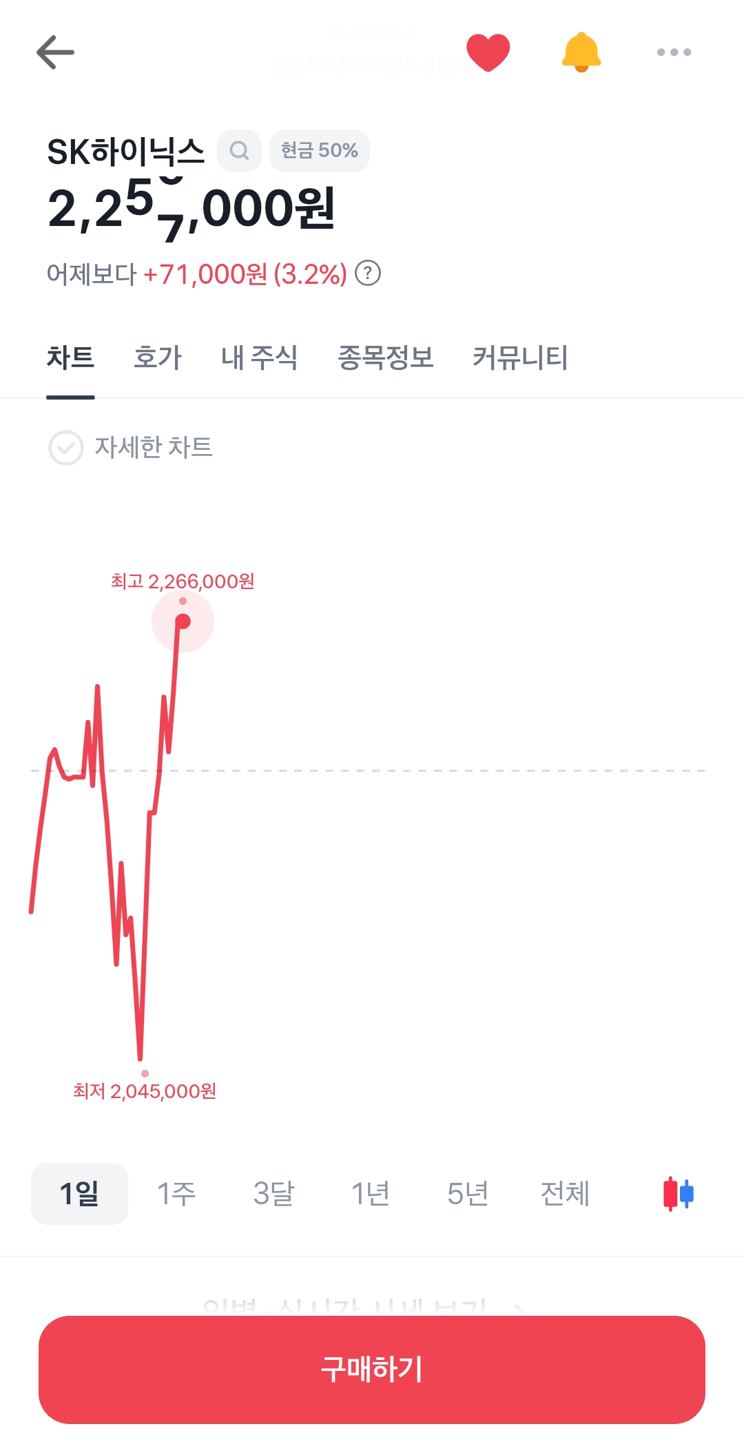 [잡담] 하이닉스 주식 그래프 꼬라지봐...ㄷㄷ | 인스티즈