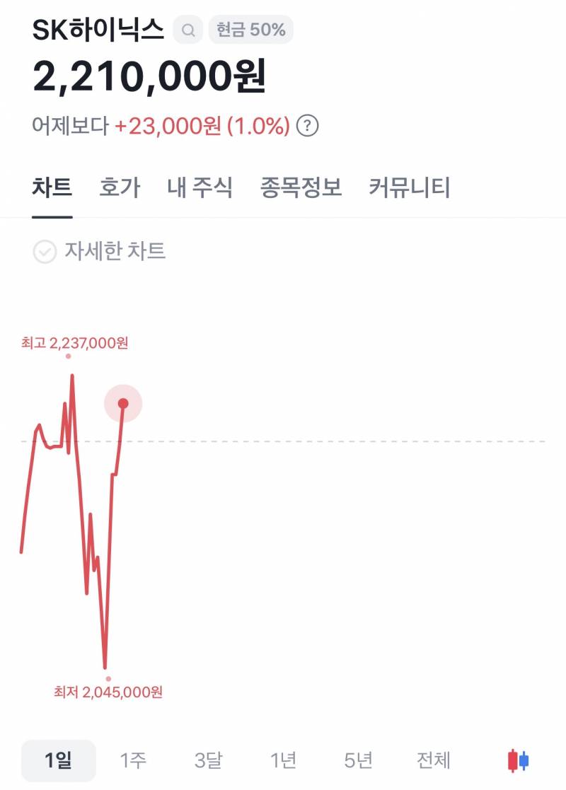 [잡담] ㅋㅋㅋㅋ 이게 주식차트라니 | 인스티즈