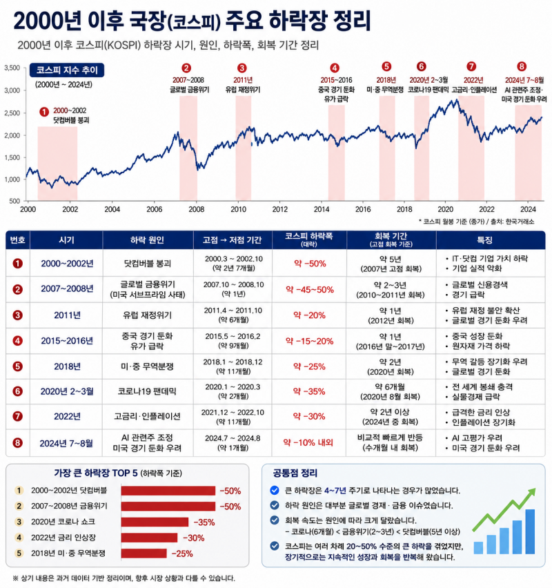 [팁/자료] 2000년대이후 국장 하락장 정리 📉 | 인스티즈