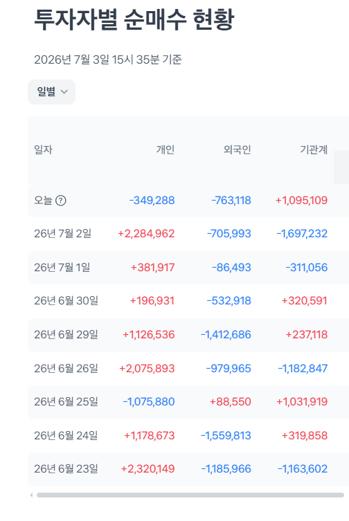[잡담] 하이닉스 오늘 기관이 살렸네.... | 인스티즈