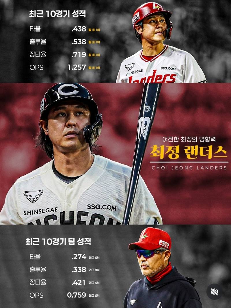 [잡담] 여전히 팀내 타율, 옵스, 장타율, 출루율 모두 1위인 최정 | 인스티즈