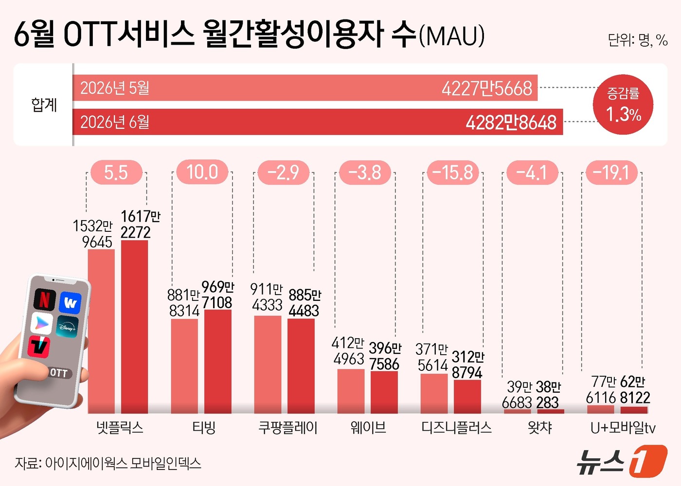 [정보/소식] 6월 OTT 월간 활성 이용자 수 | 인스티즈