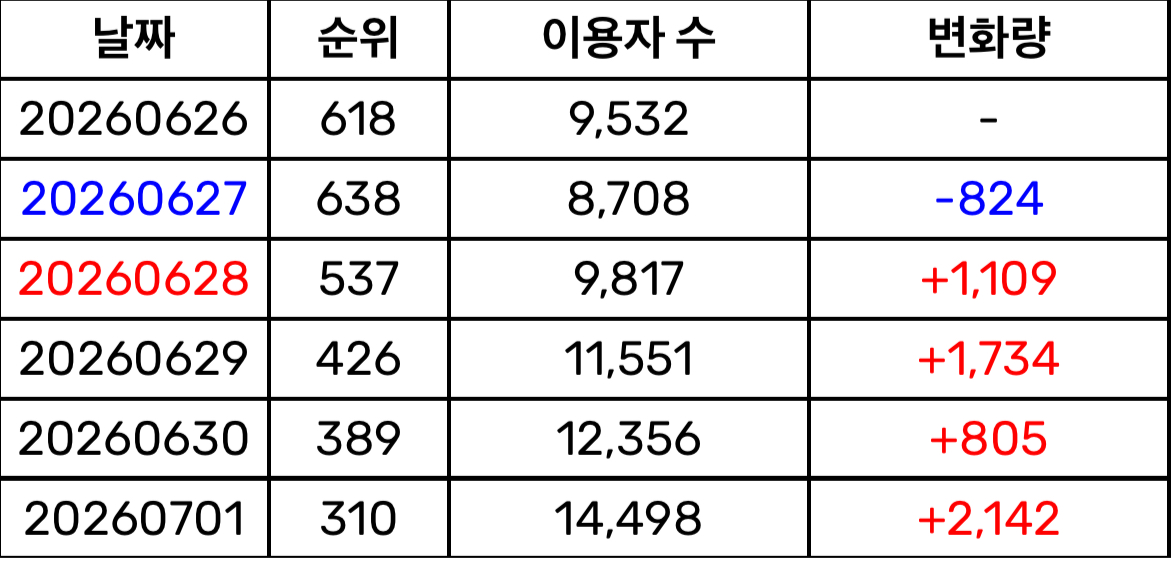 [잡담] 에이티즈 산이 터지니 순위 오르는 거 도파민 싹 도네 | 인스티즈