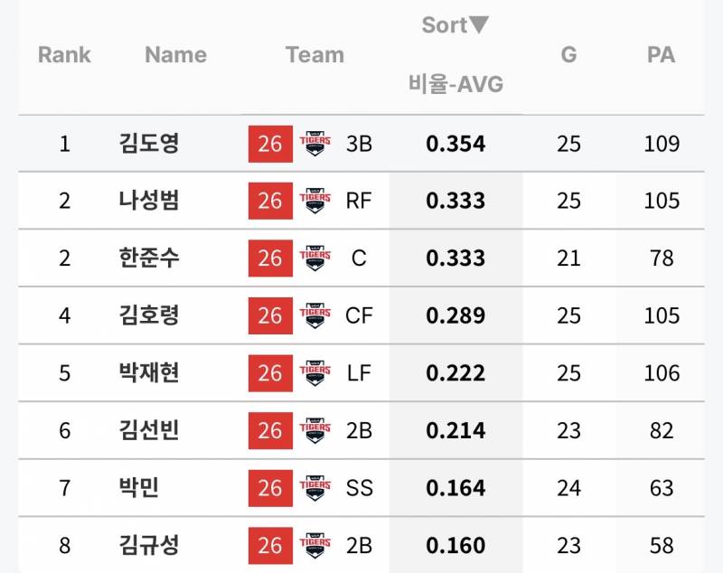 [잡담] 6월 한달간 타율 | 인스티즈
