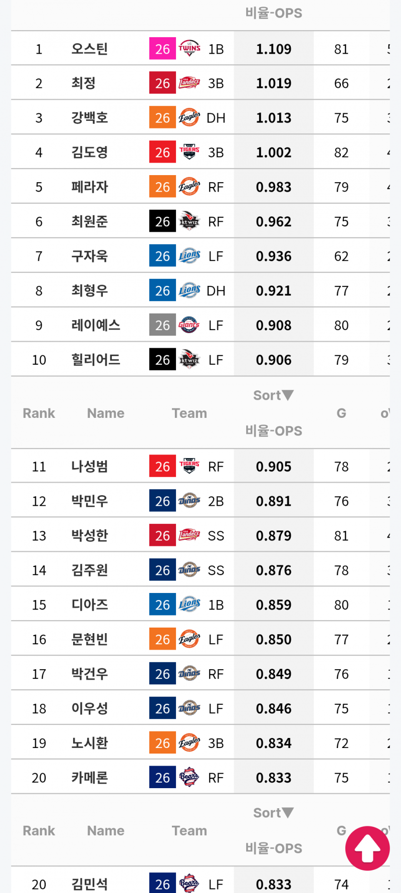 [정보/소식] KBO 타자 옵스 순위 (1~20) | 인스티즈