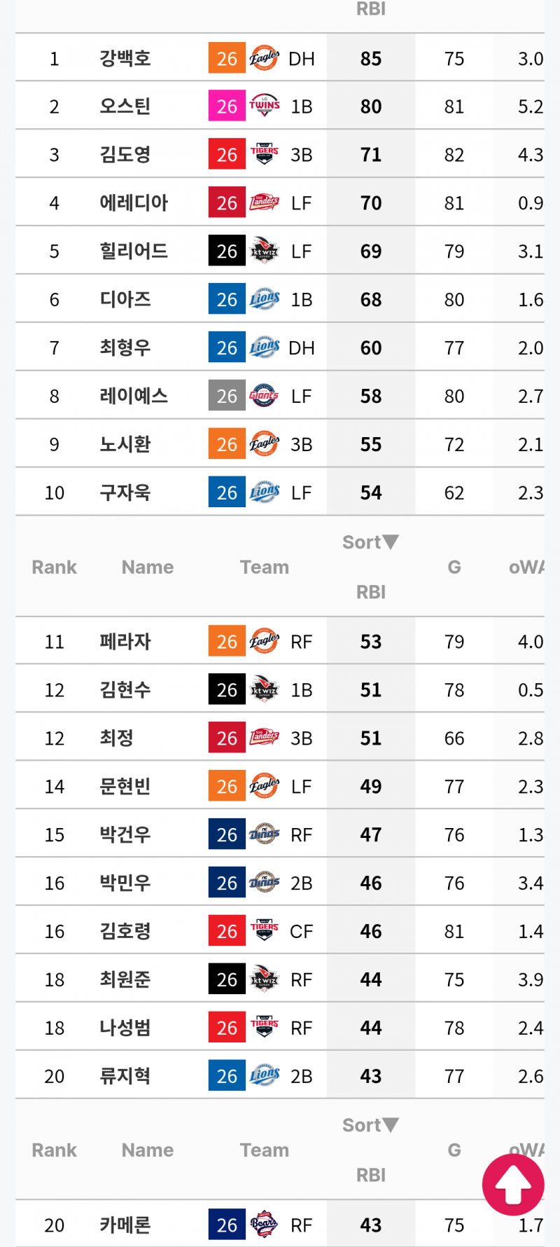[정보/소식] KBO 타자 타점 순위(1~20) | 인스티즈
