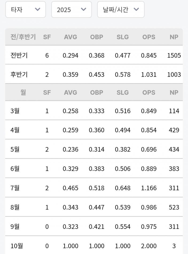 [잡담] 보니까 구자욱 선수 후반기에 몰아치는거 진심 살발하시네 | 인스티즈