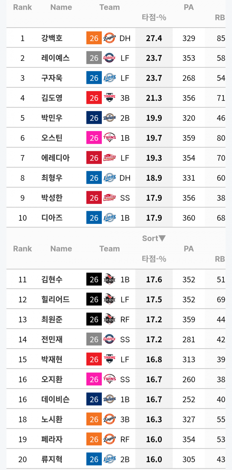 [정보/소식] KBO 타자별 타점 먹을 확률(1~20위) | 인스티즈