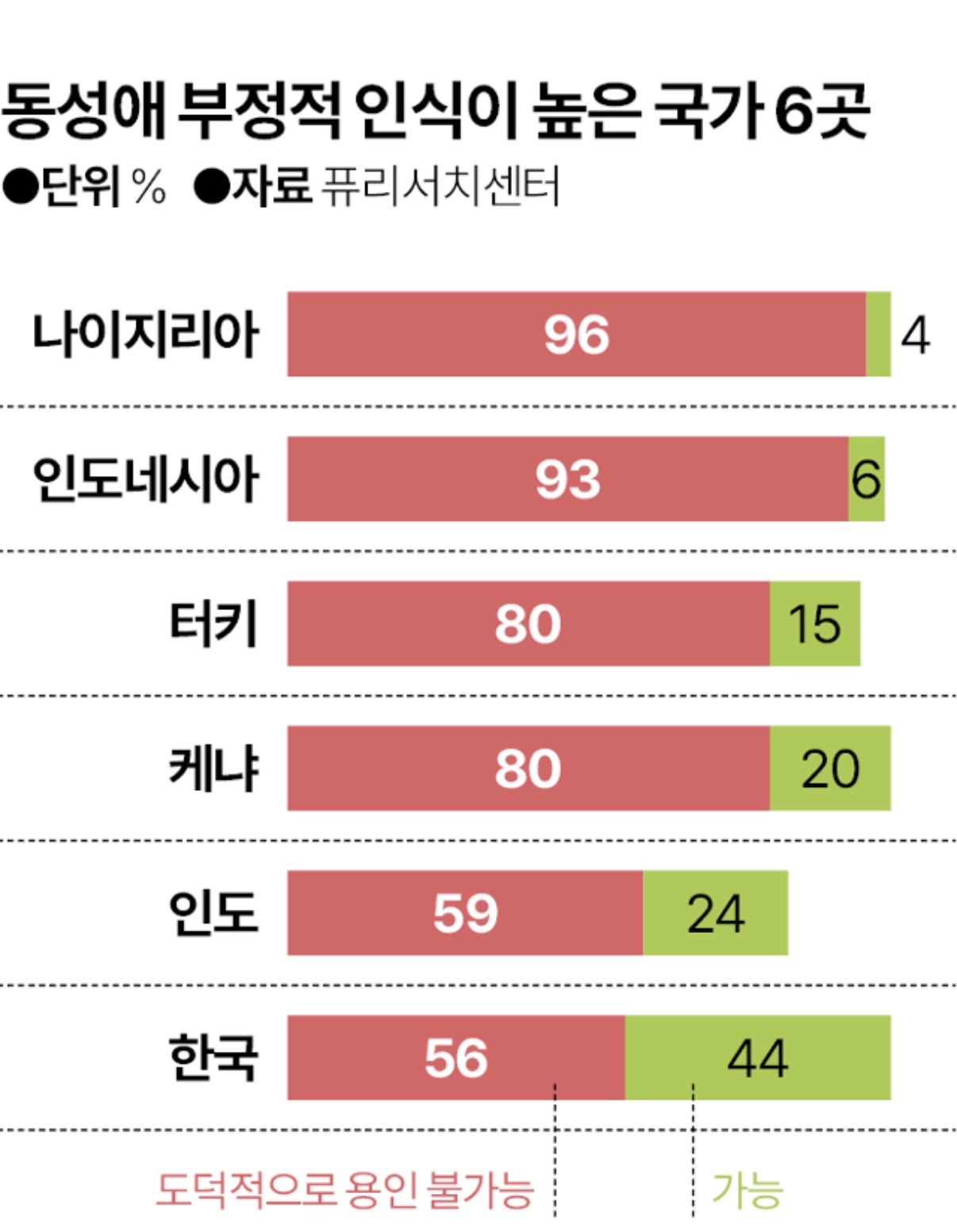 [잡담] 우리나라 동성애에 ㄹㅇ 보수적이네 | 인스티즈