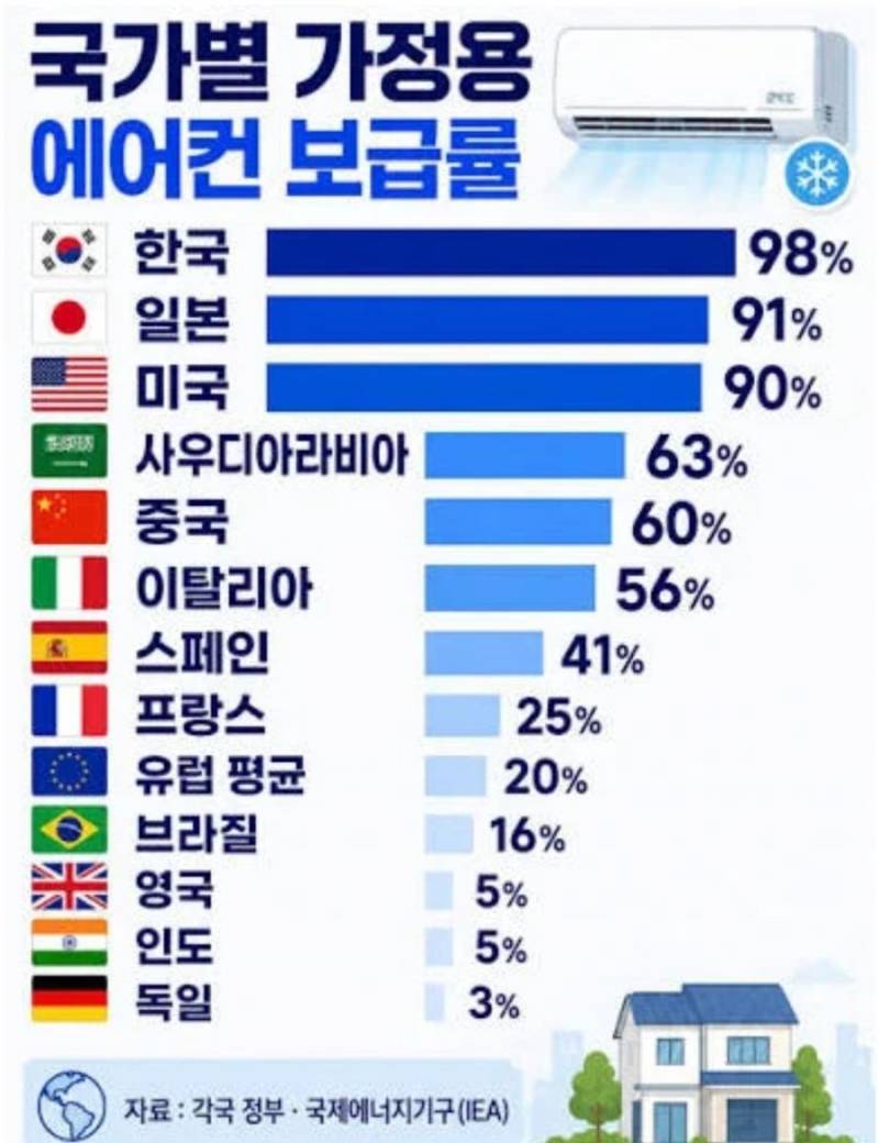 [잡담] 나라별 에어컨 보급률 봐봐ㅋㅋㅋㅋㅋㅋ | 인스티즈