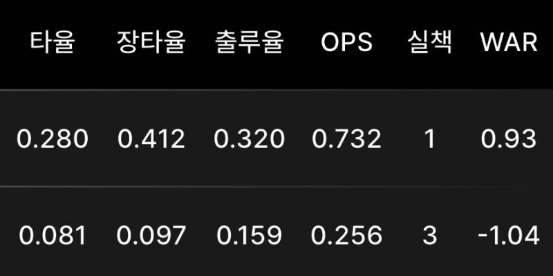 [잡담] 재현이 작년 올해 기록 차이 볼 무지 | 인스티즈