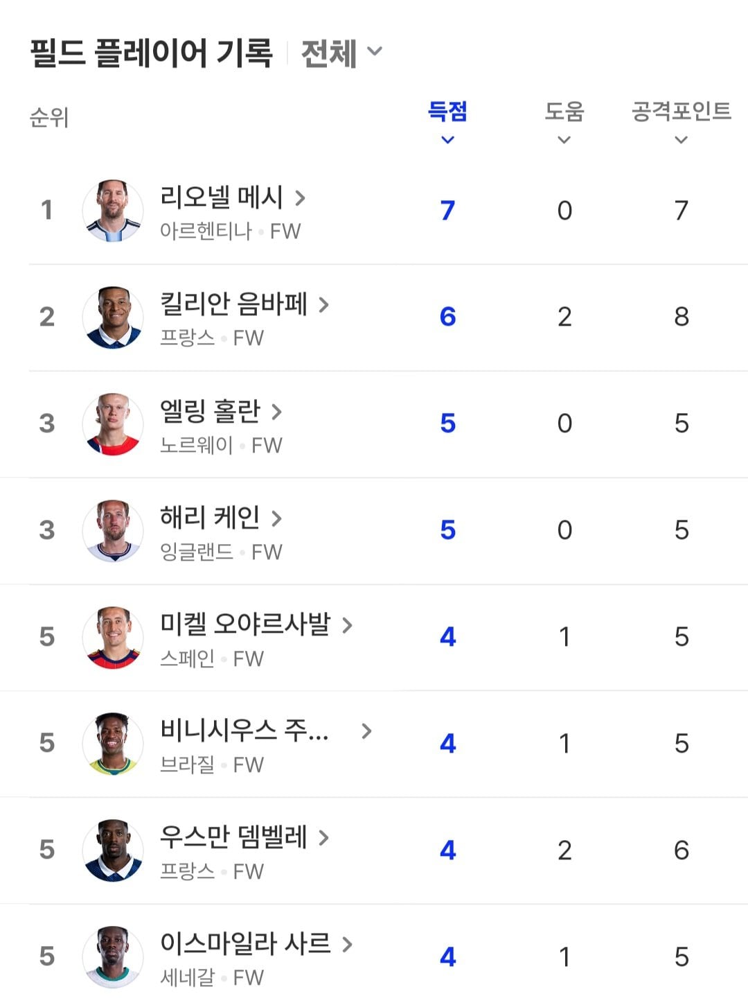 [정보/소식] 월드컵 득점왕 경쟁 근황 | 인스티즈