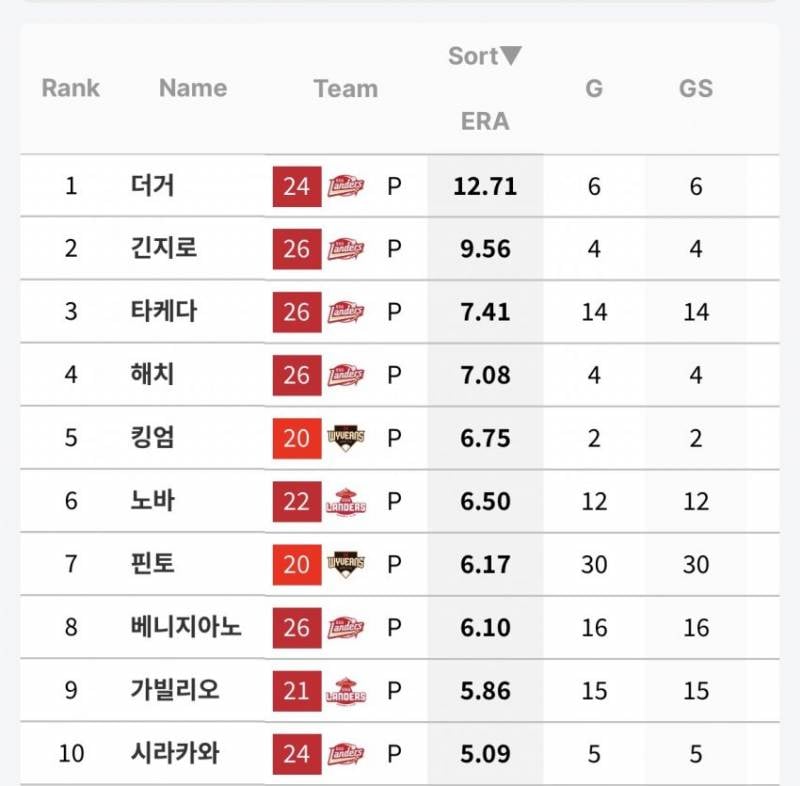 [잡담] 20년대 쓱 용투들 성적(당사자성) | 인스티즈