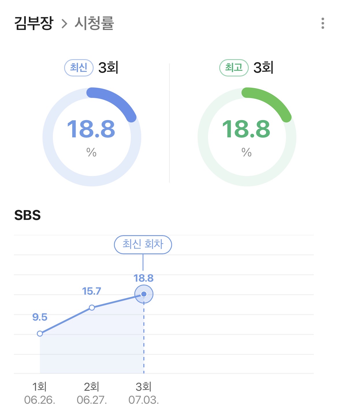 [잡담] 와 김부장 시청률 걍 개잘나오네 | 인스티즈