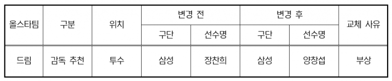 [정보/소식] 2026 신한 SOL KBO 올스타전 출전 선수 교체 | 인스티즈
