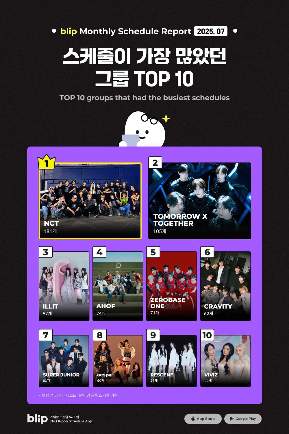 [잡담] 2025년 7월 케이팝 그룹 스케줄 순위 스케줄 많았던 그룹 TOP10 | 인스티즈