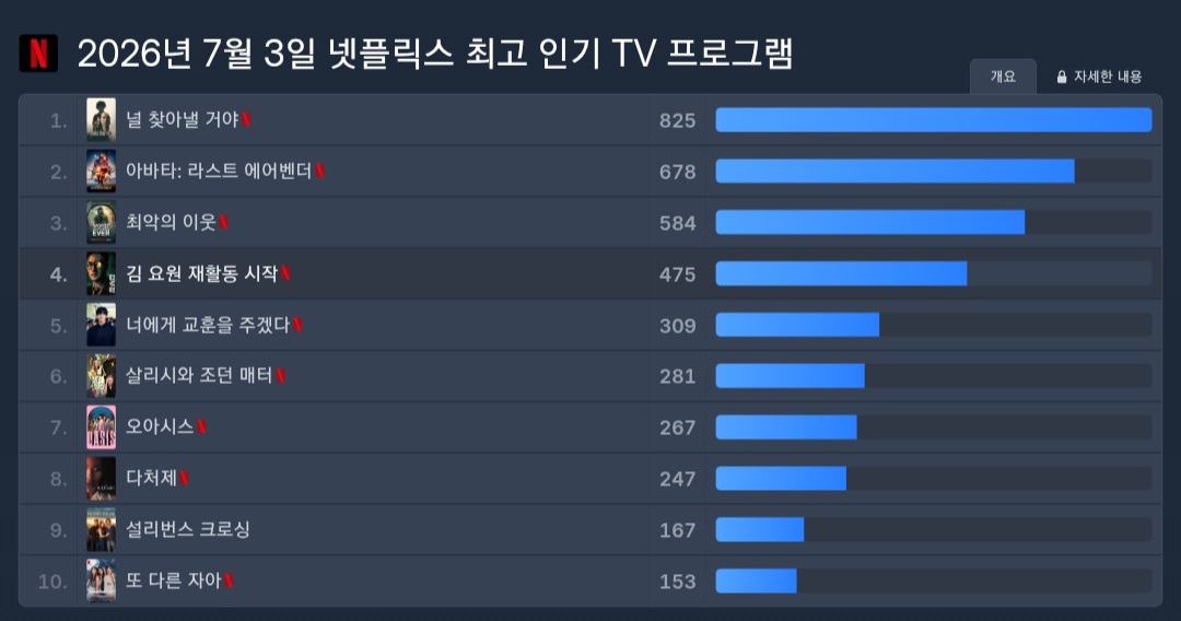 [정보/소식] 맨 끝줄 소년 7일차 패트롤 추이 | 인스티즈