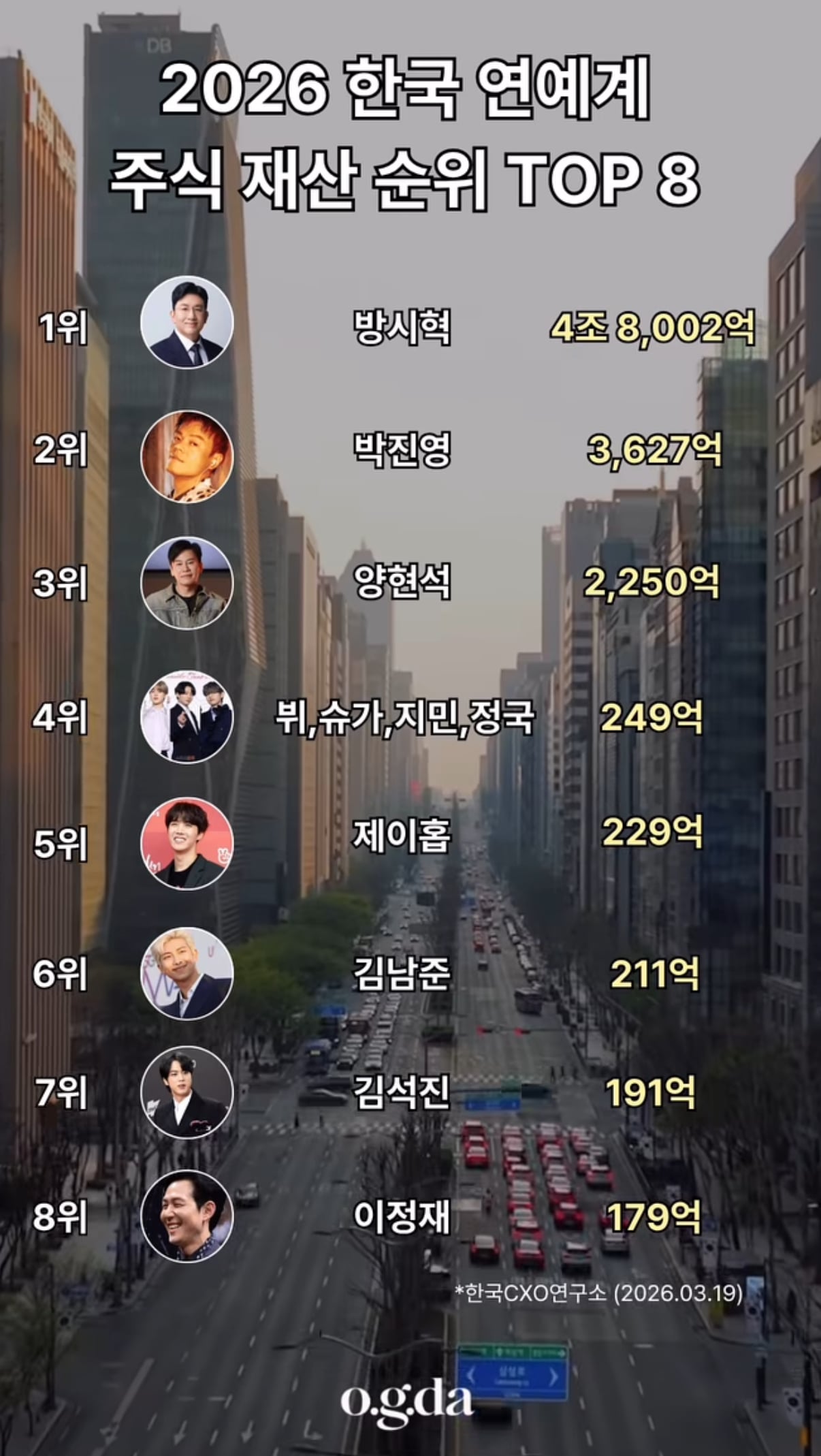 [잡담] 한국 연예계 주식 순위래 | 인스티즈