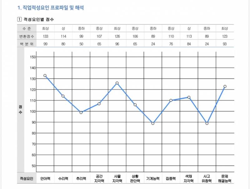 [잡담] 워크넷 직업적성검사 재밌다 ㅋㅋㅋㅋㅋㅋ | 인스티즈