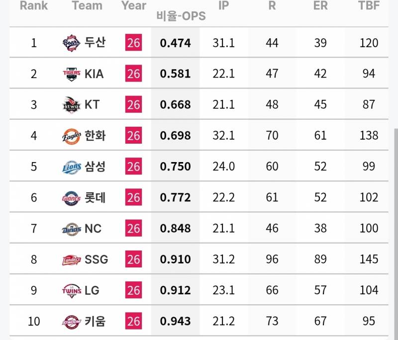 [정보/소식] 팀 별 만루상황 투수 기록 (~7/4) | 인스티즈