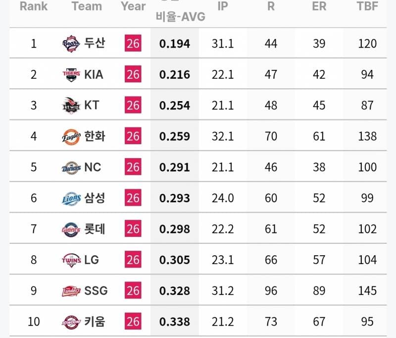 [정보/소식] 팀 별 만루상황 투수 기록 (~7/4) | 인스티즈