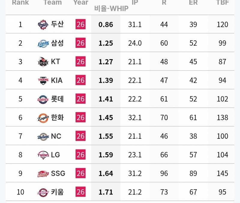 [정보/소식] 팀 별 만루상황 투수 기록 (~7/4) | 인스티즈