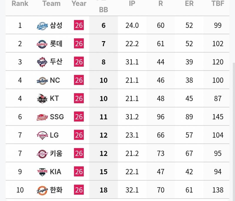 [정보/소식] 팀 별 만루상황 투수 기록 (~7/4) | 인스티즈