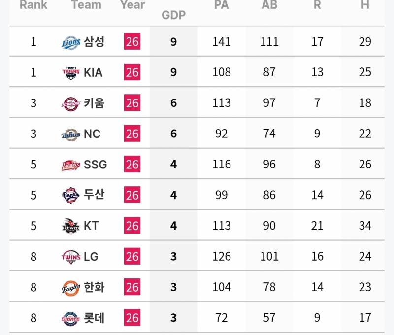 [정보/소식] 팀 별 만루상황 타자 기록(~7/4) | 인스티즈