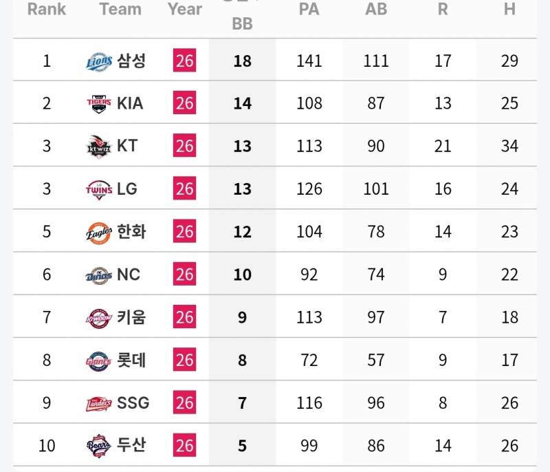 [정보/소식] 팀 별 만루상황 타자 기록(~7/4) | 인스티즈