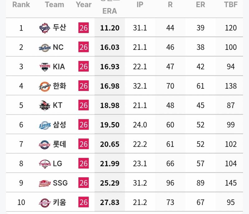[정보/소식] 팀 별 만루상황 투수 기록 (~7/4) | 인스티즈
