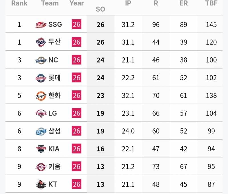 [정보/소식] 팀 별 만루상황 투수 기록 (~7/4) | 인스티즈