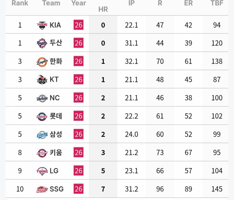 [정보/소식] 팀 별 만루상황 투수 기록 (~7/4) | 인스티즈
