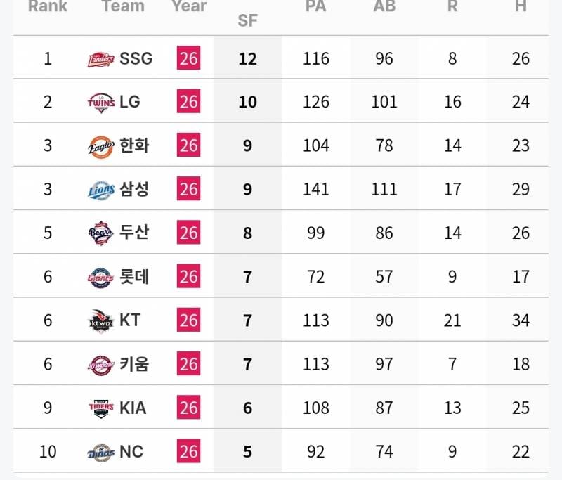 [정보/소식] 팀 별 만루상황 타자 기록(~7/4) | 인스티즈