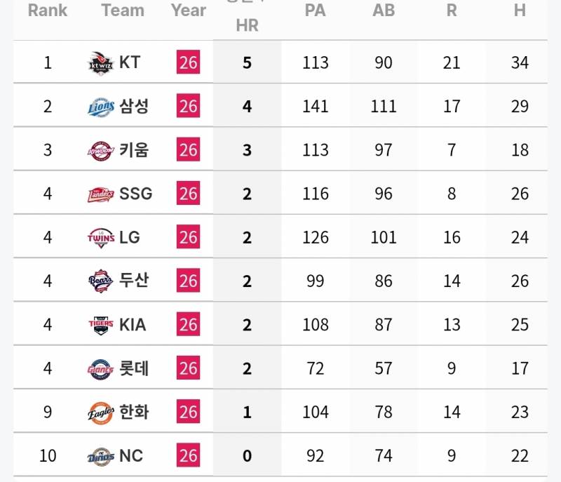 [정보/소식] 팀 별 만루상황 타자 기록(~7/4) | 인스티즈