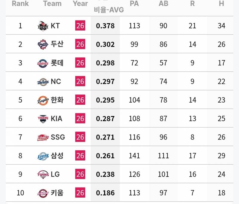 [정보/소식] 팀 별 만루상황 타자 기록(~7/4) | 인스티즈